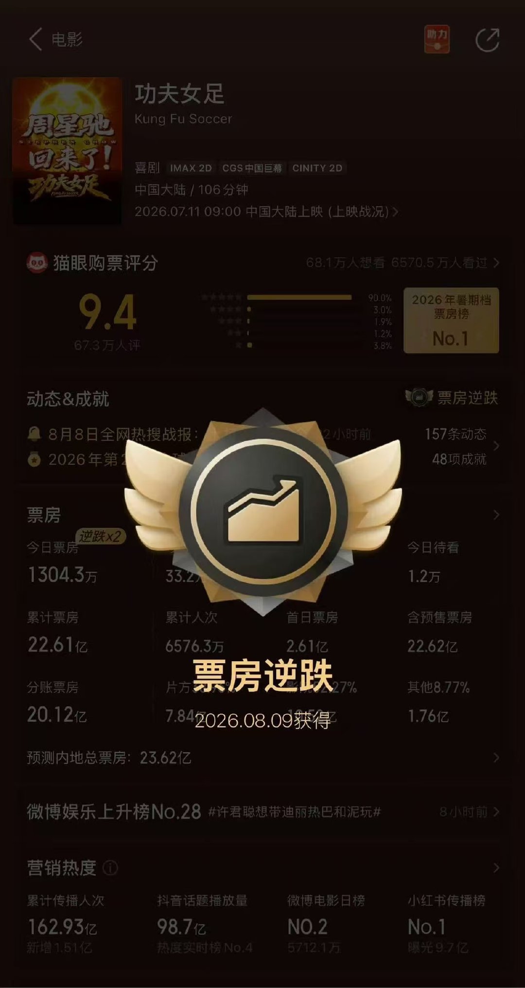 功夫女足长尾效应功夫女足上映30天票房逆跌因为是功夫女足 所以长尾效应这么足