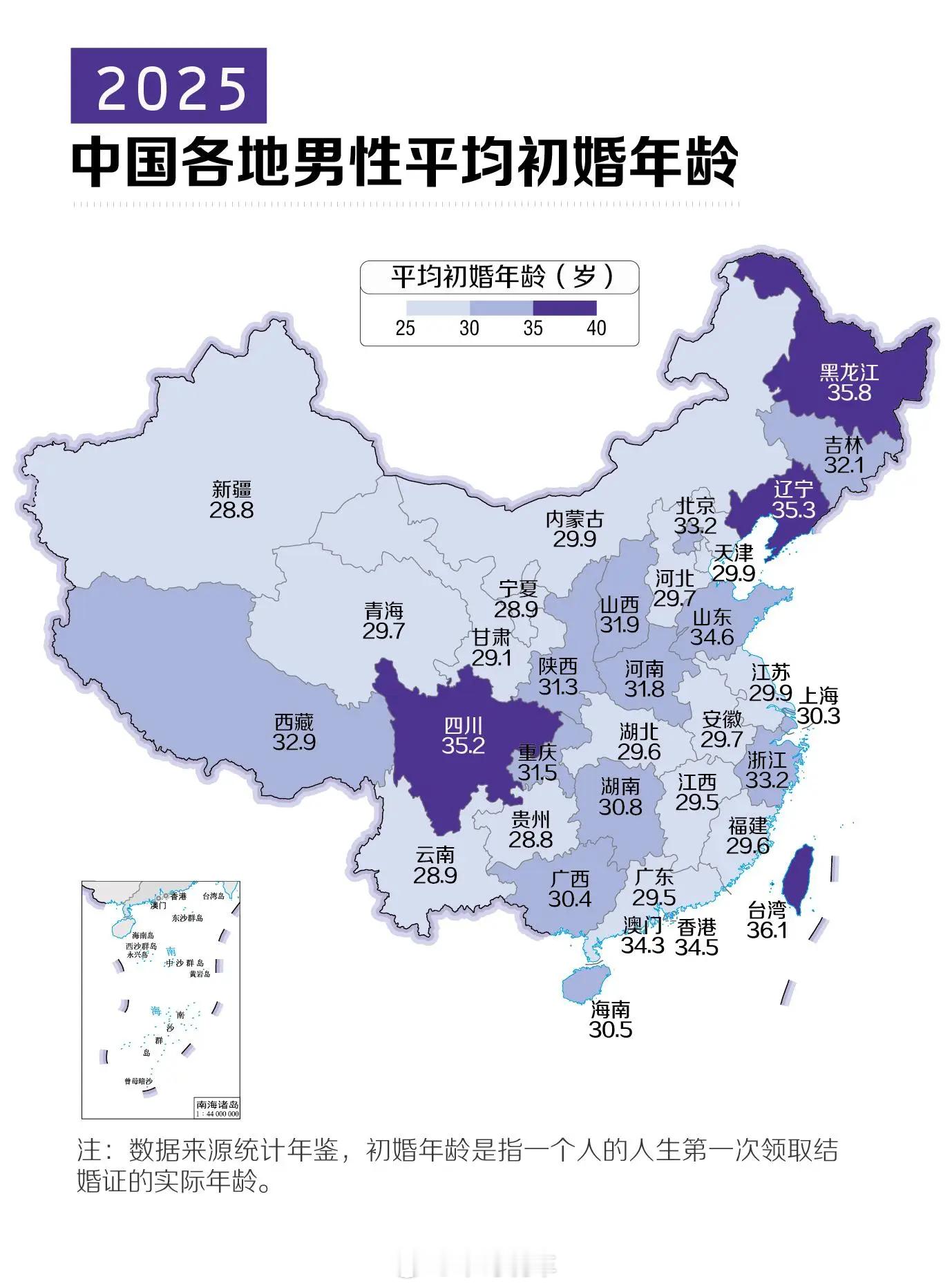 中国男女初婚年龄。江西女35初婚？比上海晚婚的还高