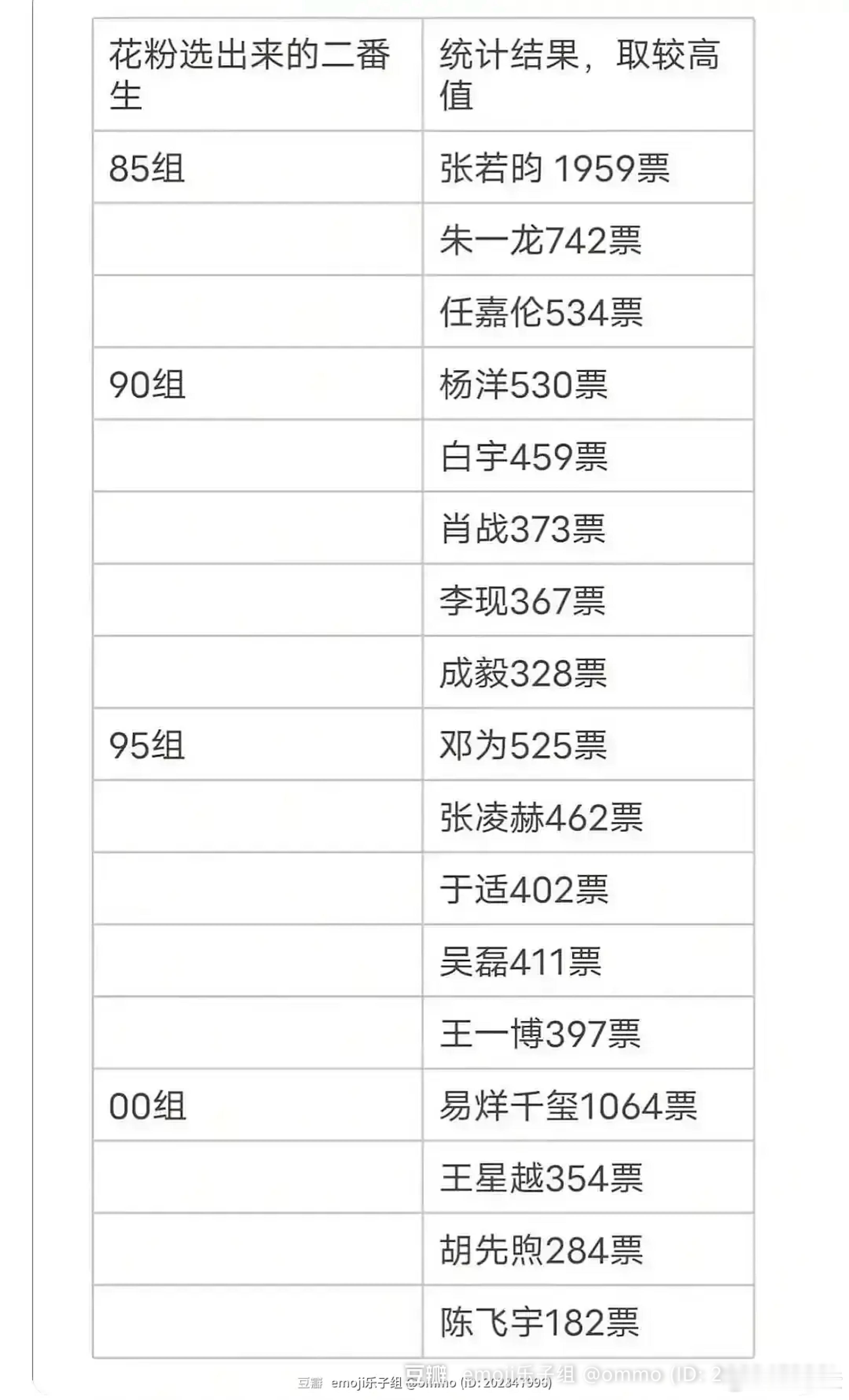 🌸花粉选出来的满意二番生🥜今年5月份的投票流量有，实绩有，国民度有，路人缘有