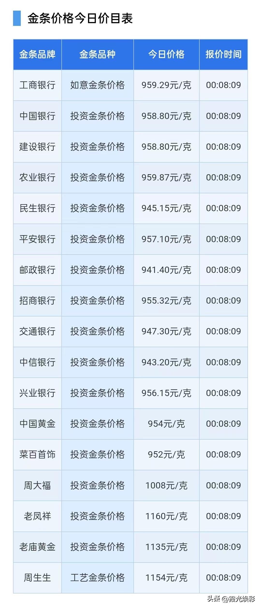 银行金条报价！

2026年8月10日，星期一，农历六月二十八。

先来了解一下