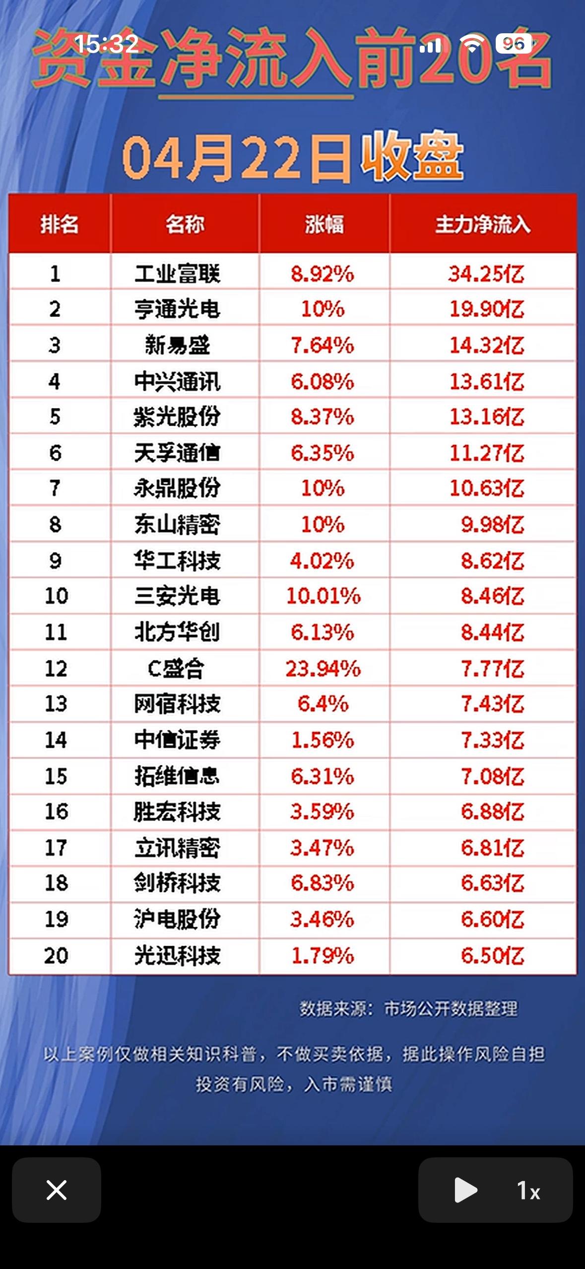 “4月22日净流入与净流出前20名股票大盘”📈💰📊

4月22日的A股市场