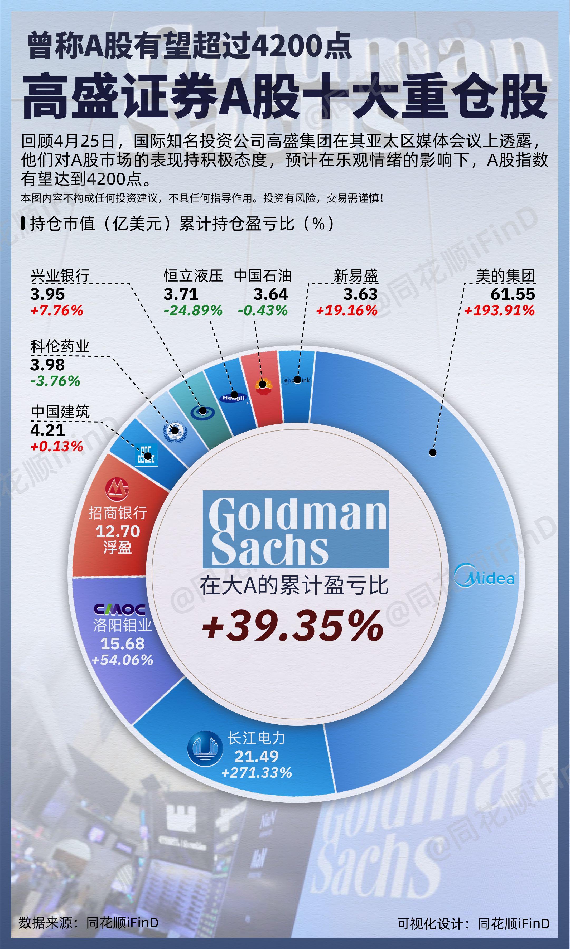 高盛A股十大重仓股!回顾4月25日，国际知名投资公司高盛集团在其亚太区...