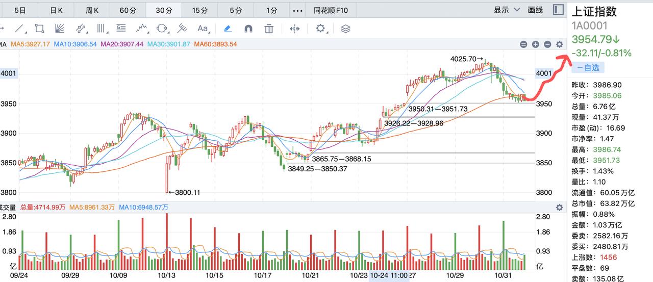 下周又要迎来难得的赚钱时期！大盘在4000点附近回调到3950点已经触及支撑，箱