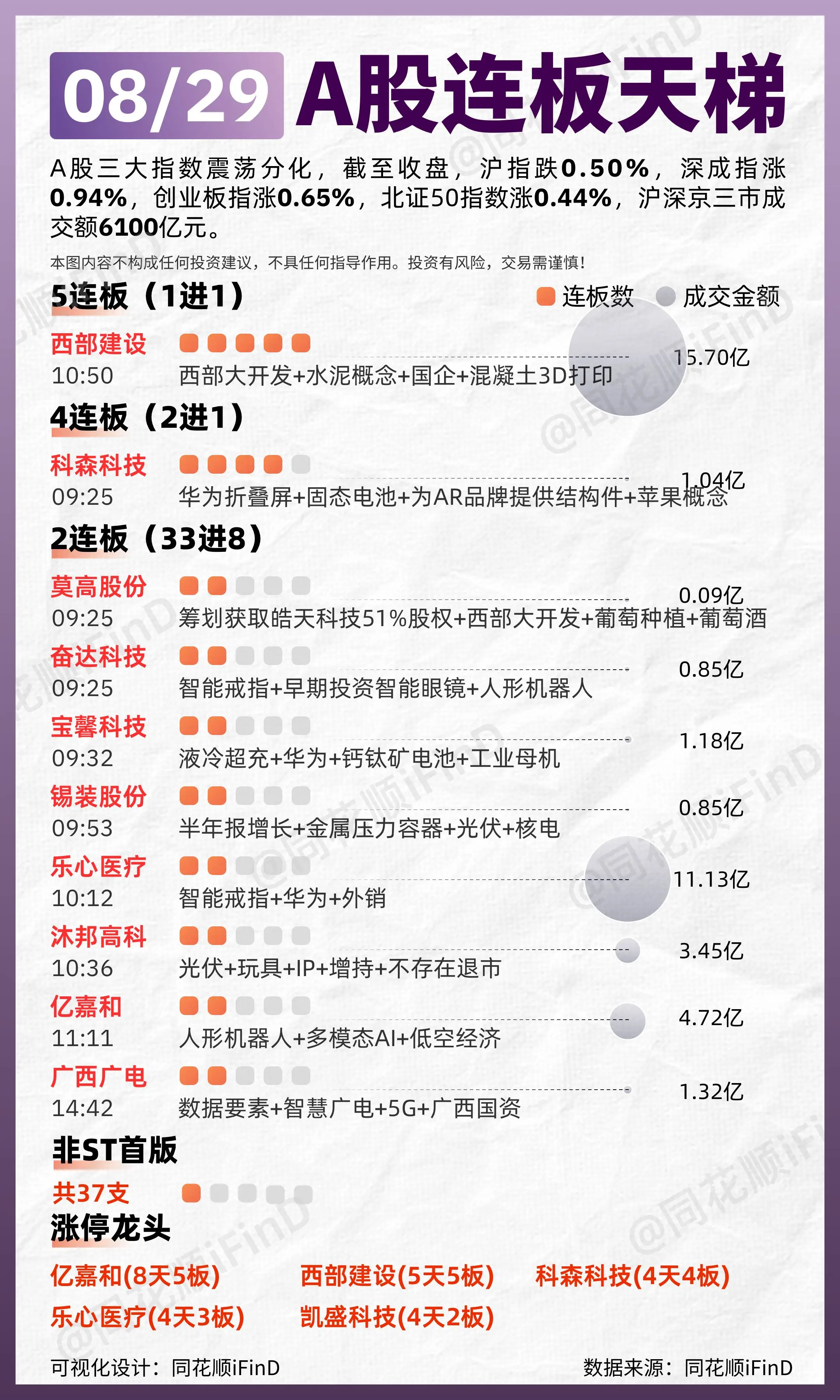 08月29日 连板天梯复盘！两市近4200只个股上涨。 板块题材上，消...