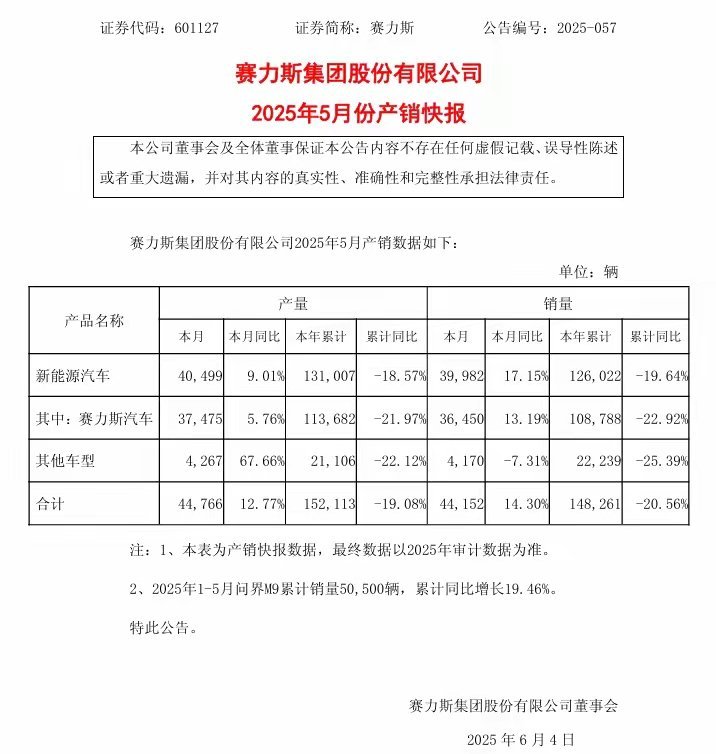 【 1-5 月问界 M9 累计销量 50500 辆，赛力斯汽车5月销量36450