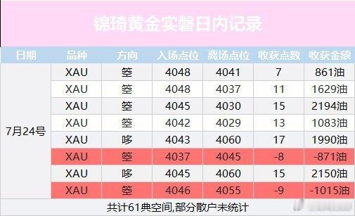 一周黄金部分实盘总结，一共516点落袋黄金现货黄金