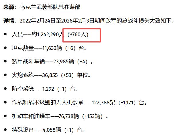 俄乌冲突最新兵力损失战报：

俄方宣称，乌军一天之内损失了1375名士兵。

乌