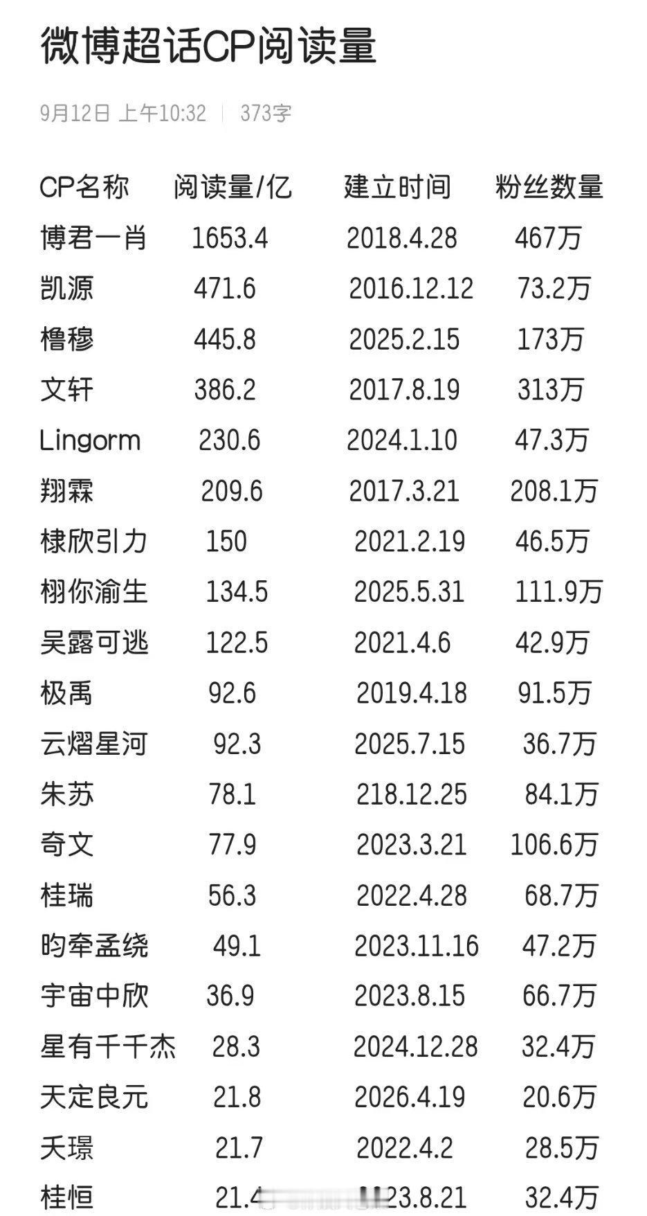 内娱cp排名最新排名。这么多年了博君一肖还是断层领先。。[干饭人] ​​​