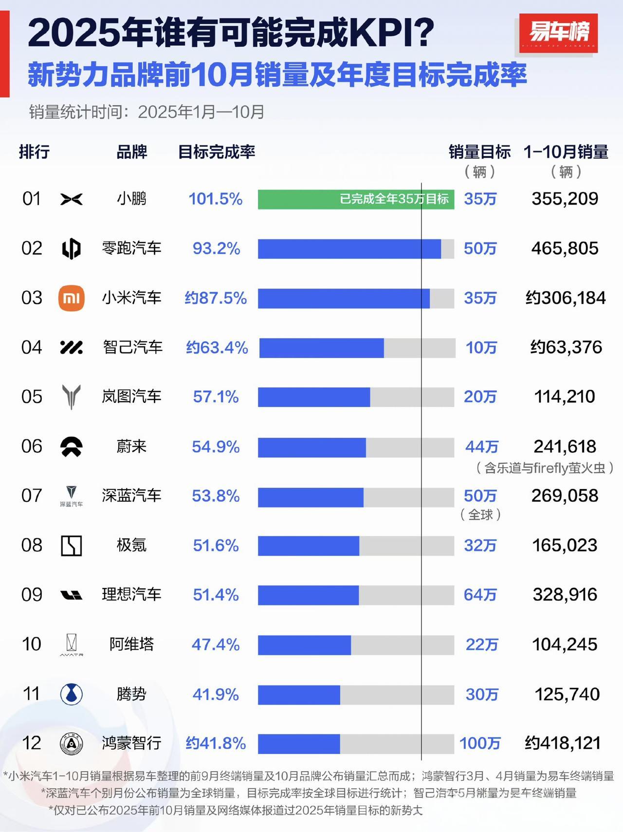 突然发现，小鹏到10月就已经完成了全年目标，35万辆，零跑汽车紧随其后，也快了。