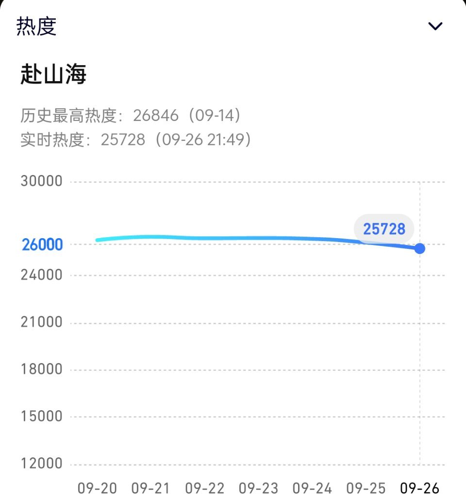 赴山海今天超点抬走，腾讯最高热度26846，扑的嘞 赴山海编剧 ​​​