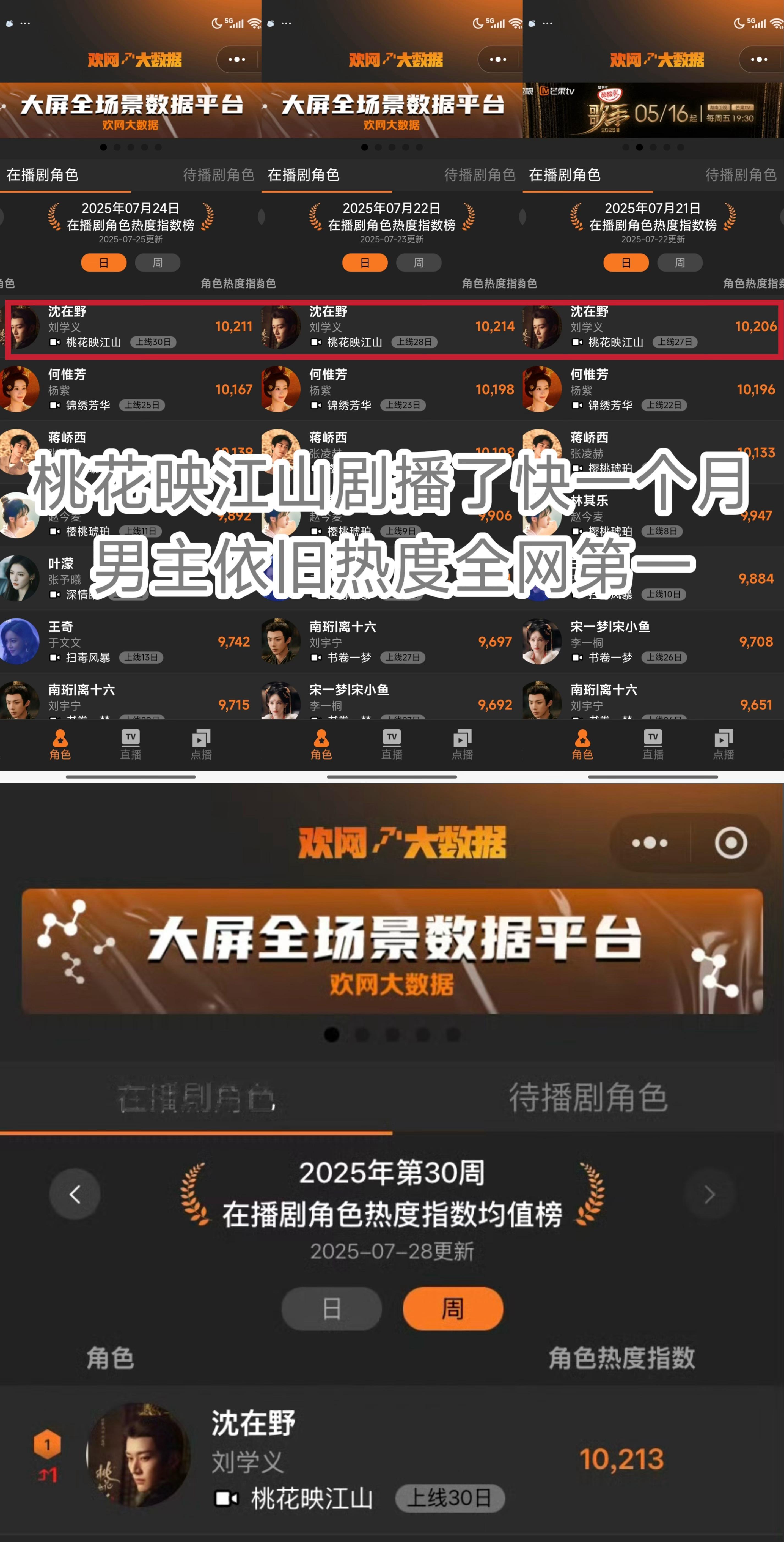 刘学义念无双 ❄️刘学义源仲 A级剧桃花映江山首日热度2w3，在后面配角加戏且无