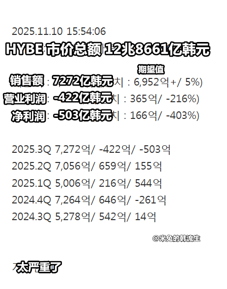 HYBE第三季度业绩 ​​​