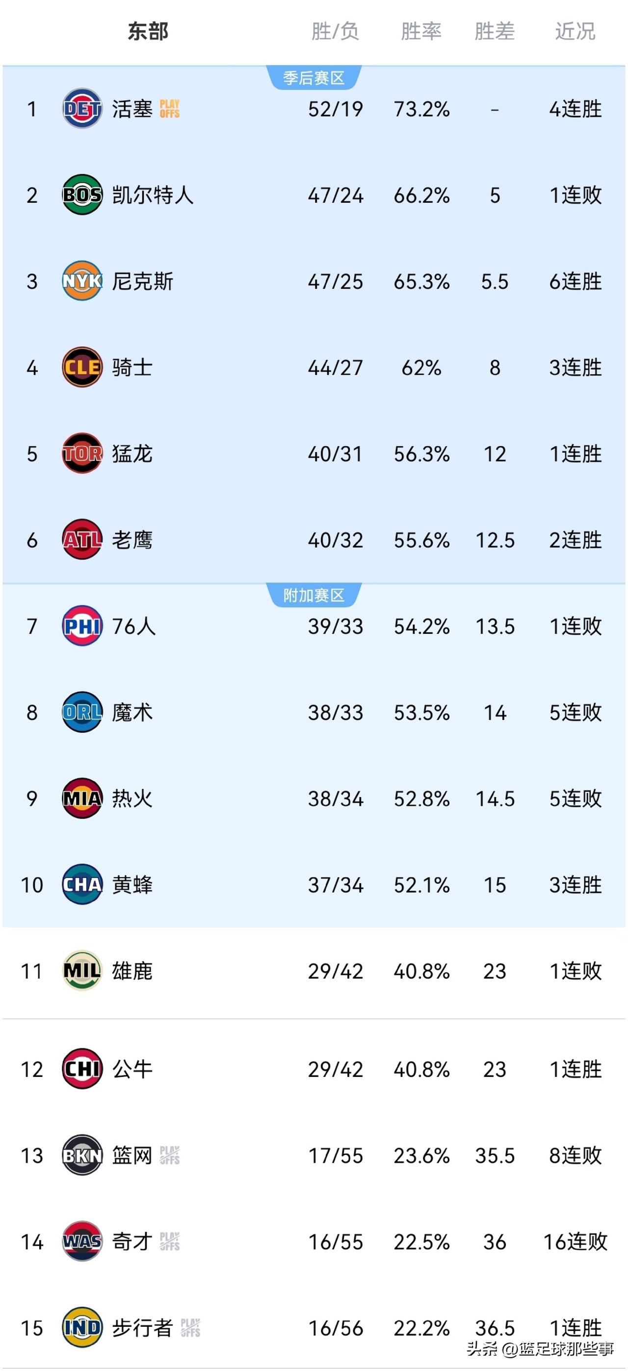 NBA东部最新积分榜：今天东部10支球队出战，5胜5负有惨败有冷门！活塞终结湖人