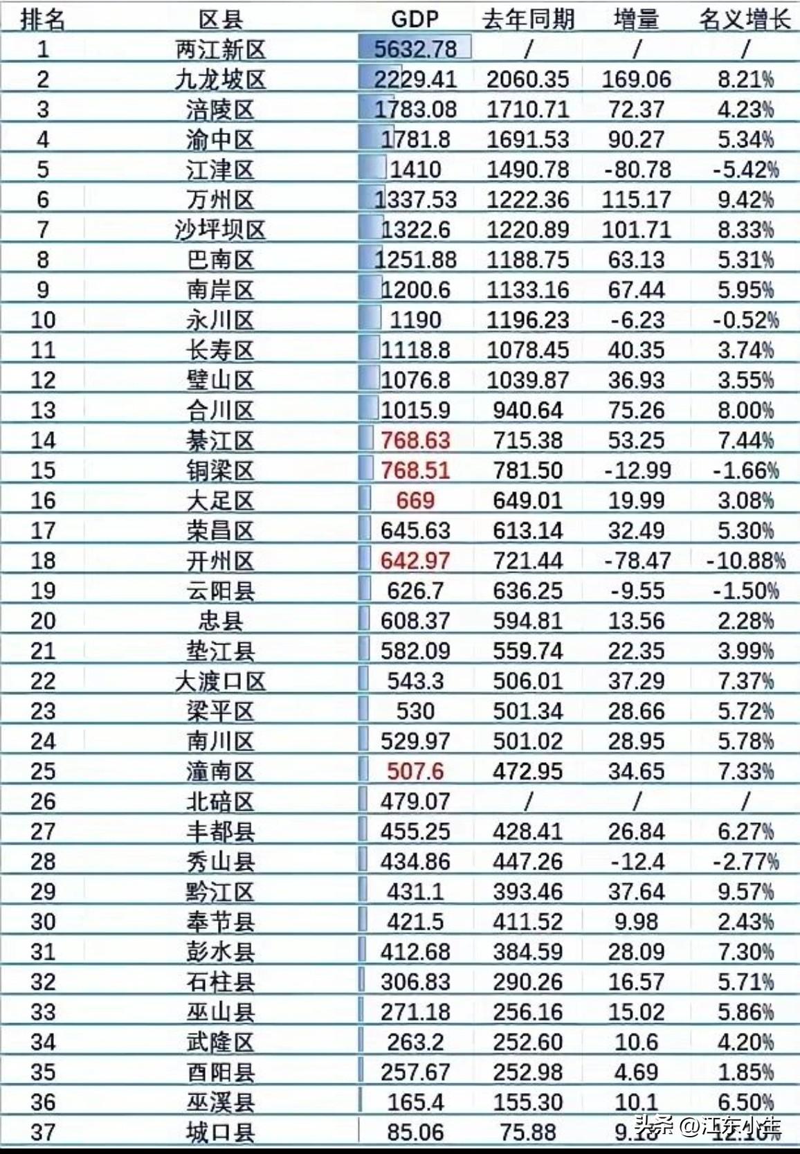 2025年重庆各区县GDP排行榜。