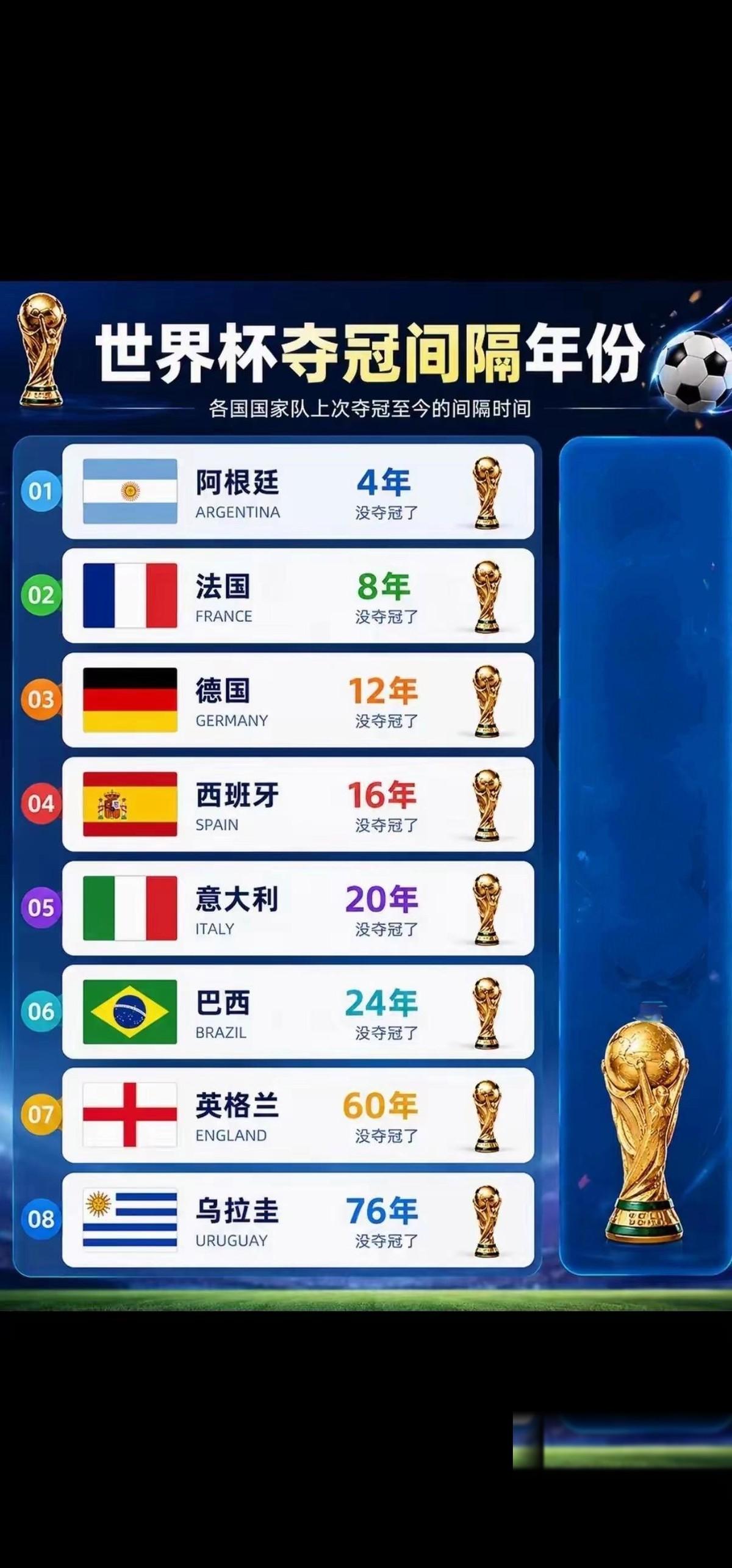 世界冠军都多少年没夺冠了。
乌拉圭是中等强队算了，英格兰太容易让人误判：英超够火