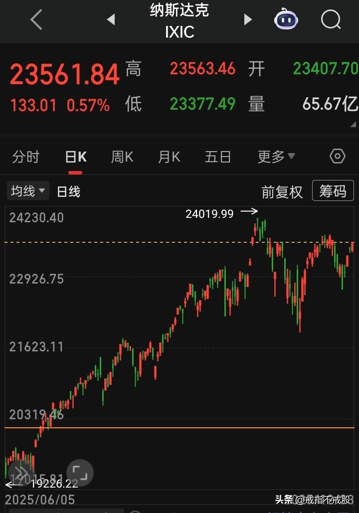 【2025.12.23】三大指微低开微高走，收盘齐微涨，“MR（混合现实）、消费