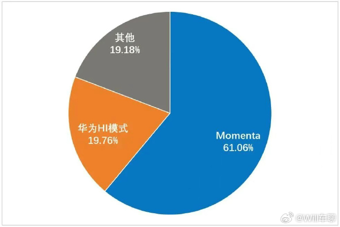 Momenta占NOA第三方市场61%份额 一直觉得MMT合作的车企比华为要多，