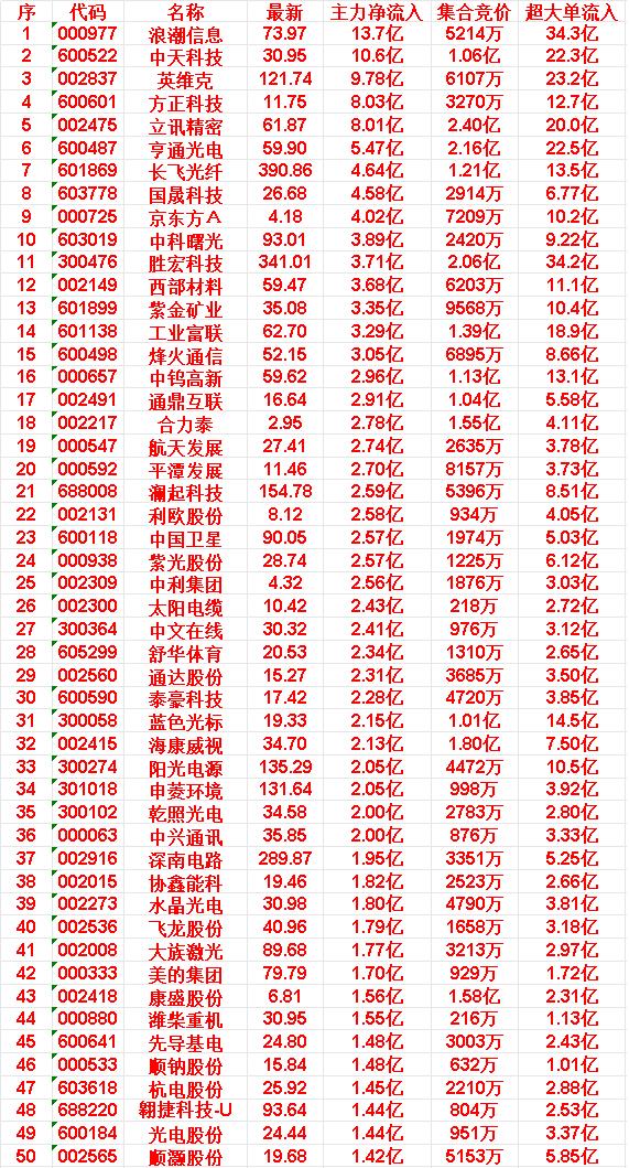 4月20日开盘45分钟，主力资金“买入的 ”的50名单一览！

浪潮信息：最新价