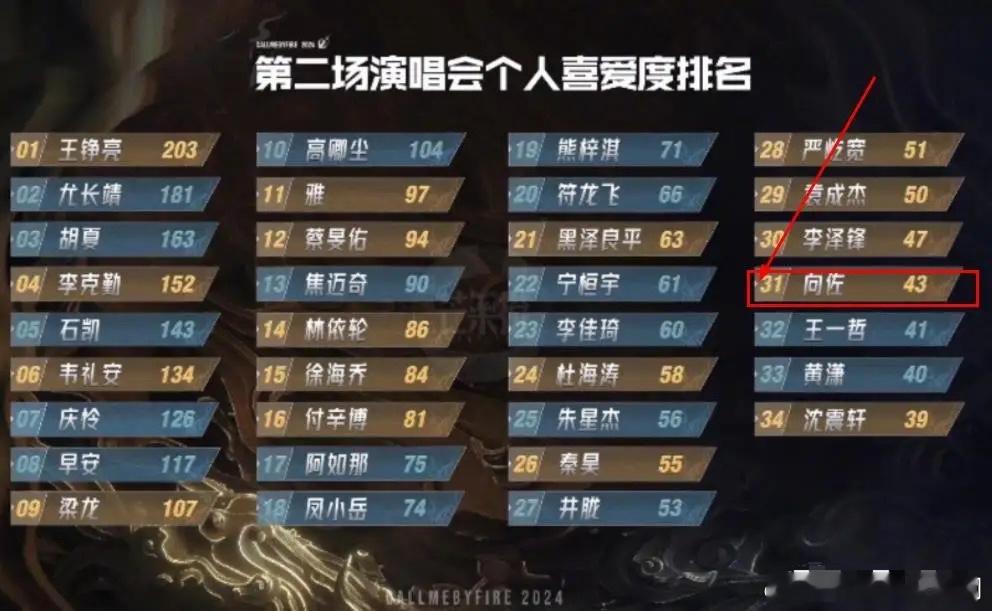 《披荆斩棘4》一公结果出来了，被导演批评后要退出节目组的向佐，最终以排名31的成