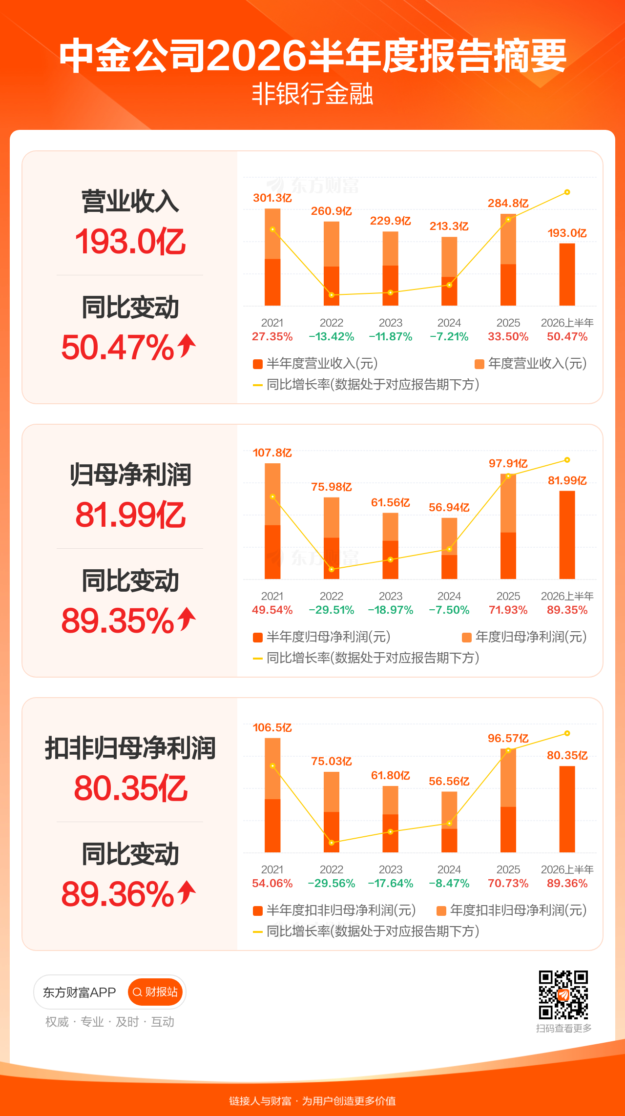归母净利润81.99亿元，同比增长89.35%；扣非归母净利润80.35亿元，同