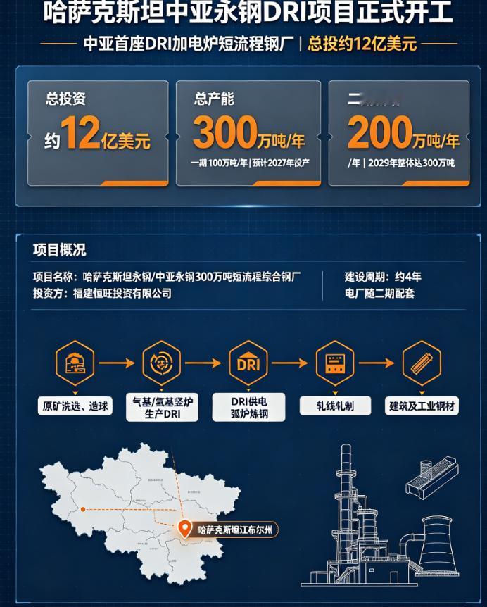 中资哈萨克斯坦中亚永钢DRI（直接还原铁）项目正式开工
当国内钢铁企业越来越卷，