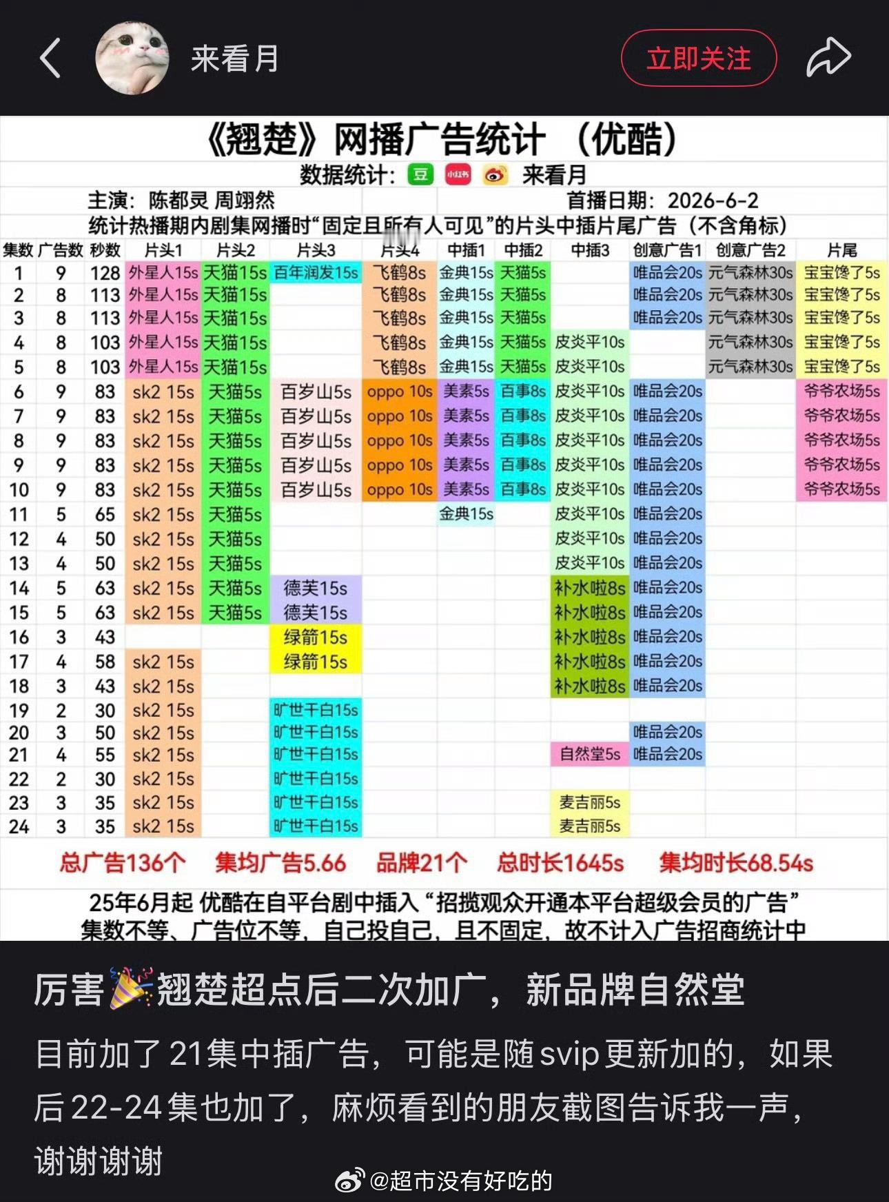 翘楚周翊然戏份 我只能说戏份这么少的情况下，还能一周吸粉最多下沉男主高赞多到数不