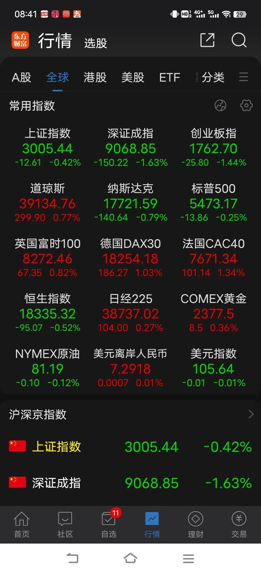 今日大概率低开破3000点，市场会形成不破不立的走势，关键依赖郭嘉队能否点火，率