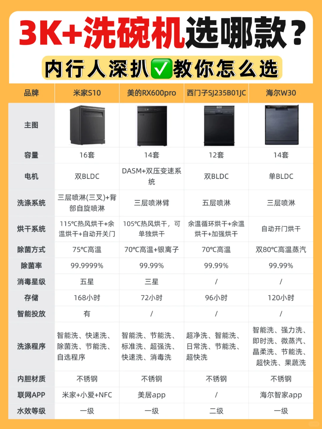 内行人深扒 | 3K+高性价比洗碗机选哪款❓