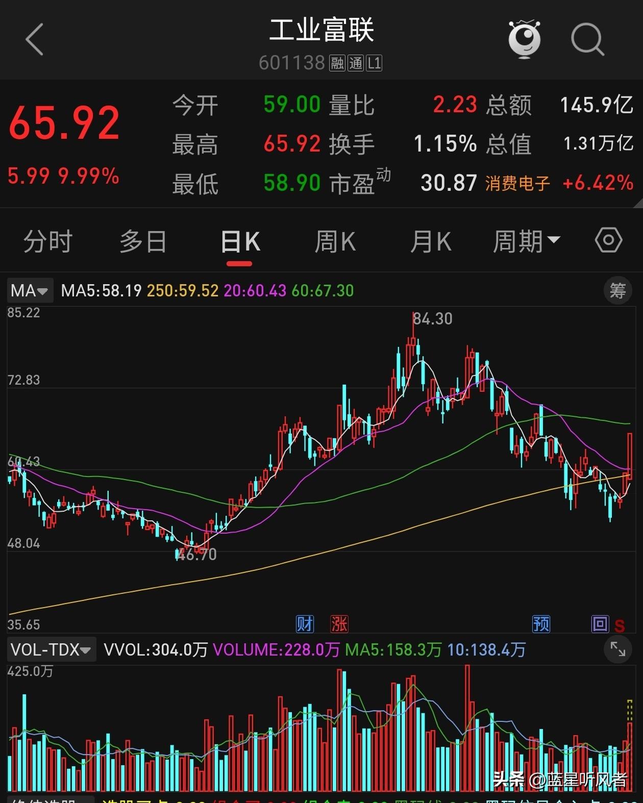 彻底疯了！1.3万亿巨无霸直线封涨停，今天A股最强算力龙头诞生！
 
今天A股最