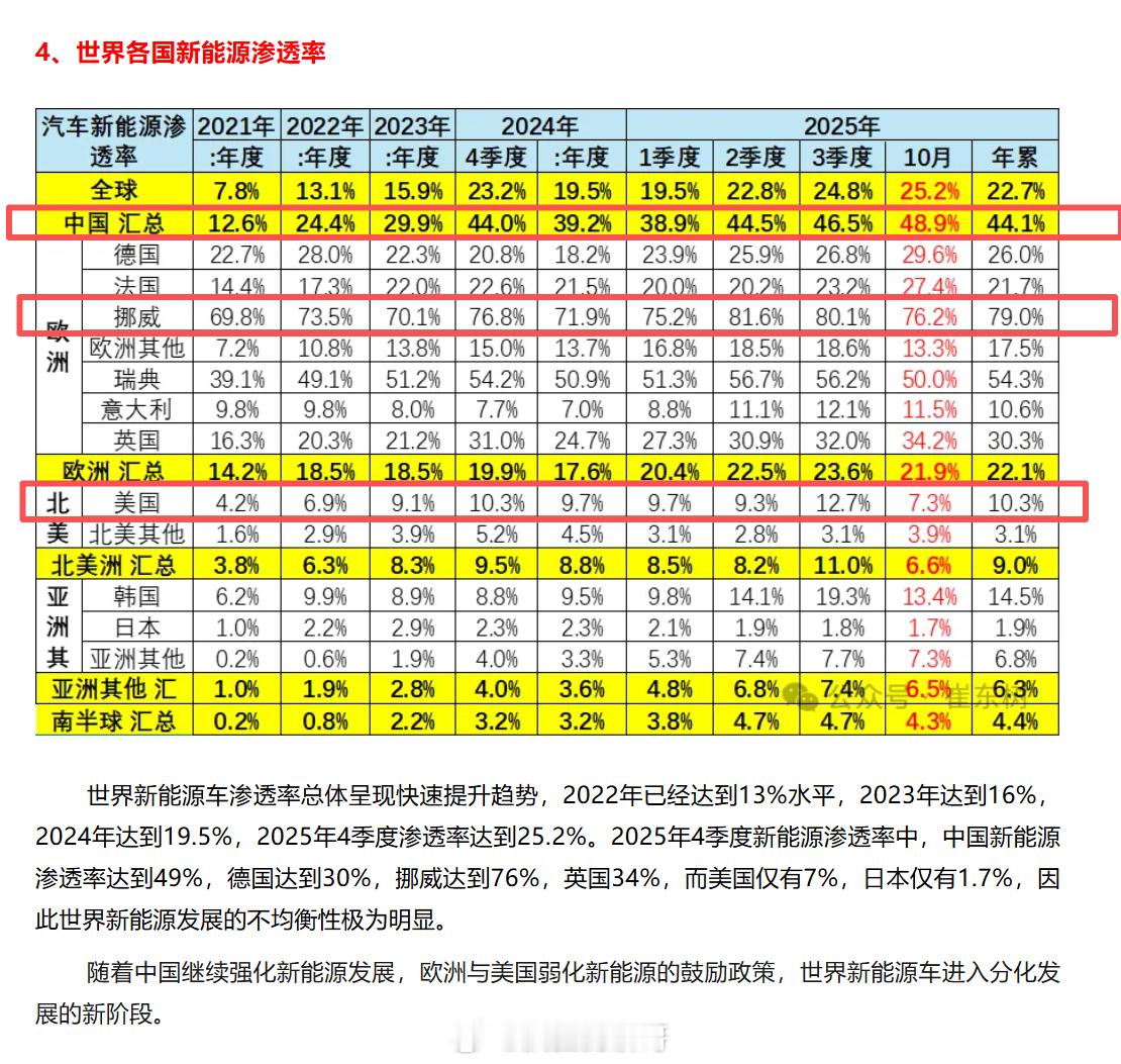 根据崔东树发布的世界各国新能源渗透率，可以看的出来近几年增长非常快，2022年全