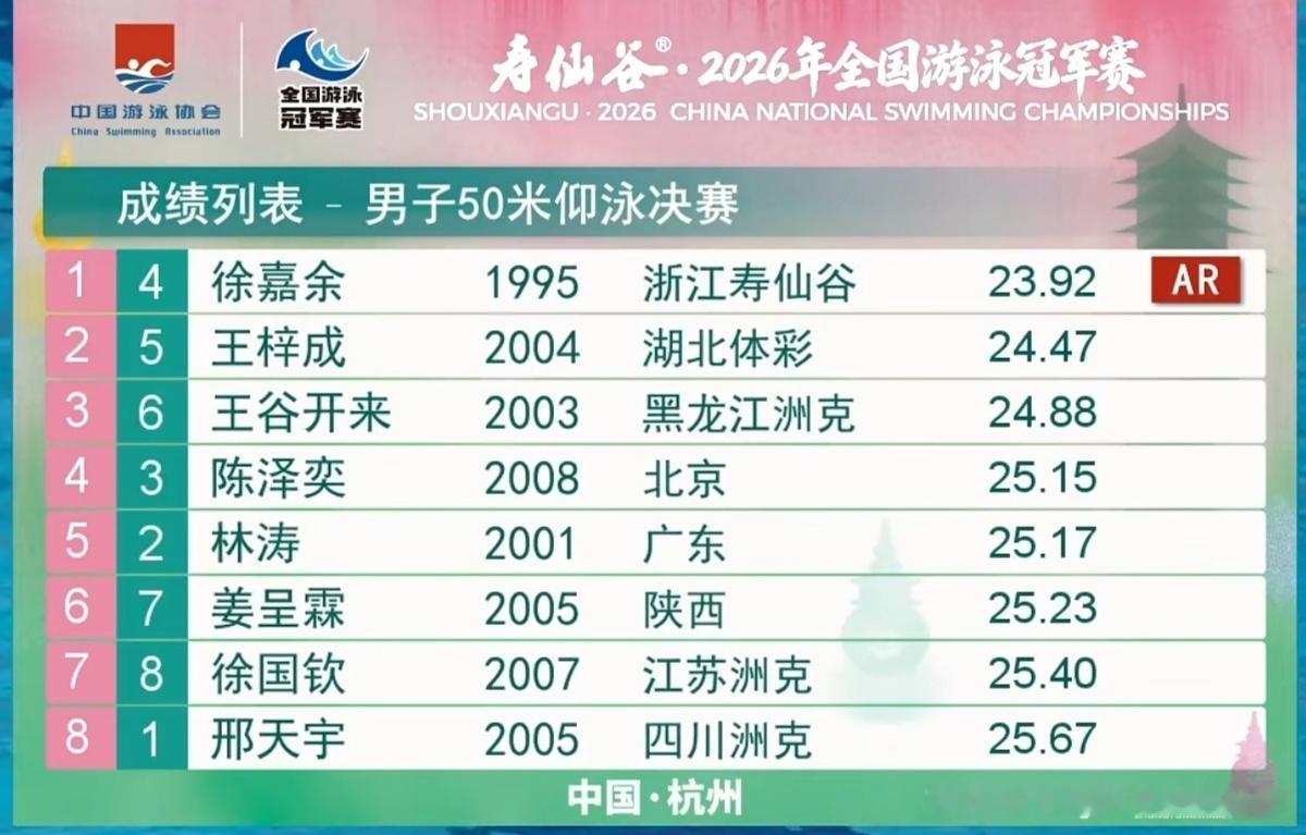 徐嘉余你几个意思，31岁的时候还在刷新50米仰泳的亚洲记录，还让不让其他人活了？