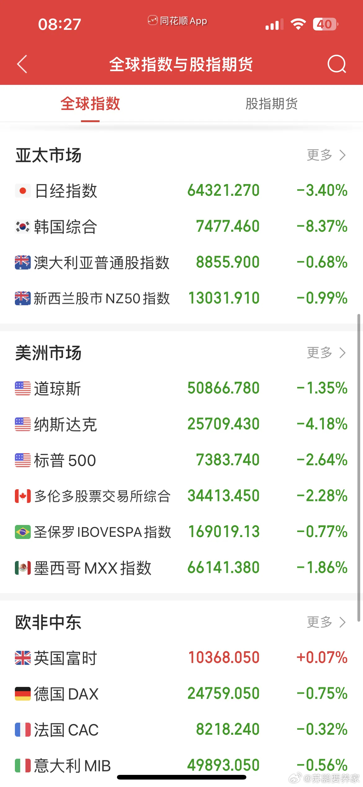 黑色星期一来袭，原油爆拉超3%，日韩股市集体低开，日经大跌超3%，韩指暴跌超8%
