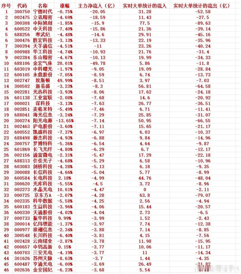 7月1号上午盘，主力趁高位，“大幅卖出”这些个股1 300750 宁德时代 -0