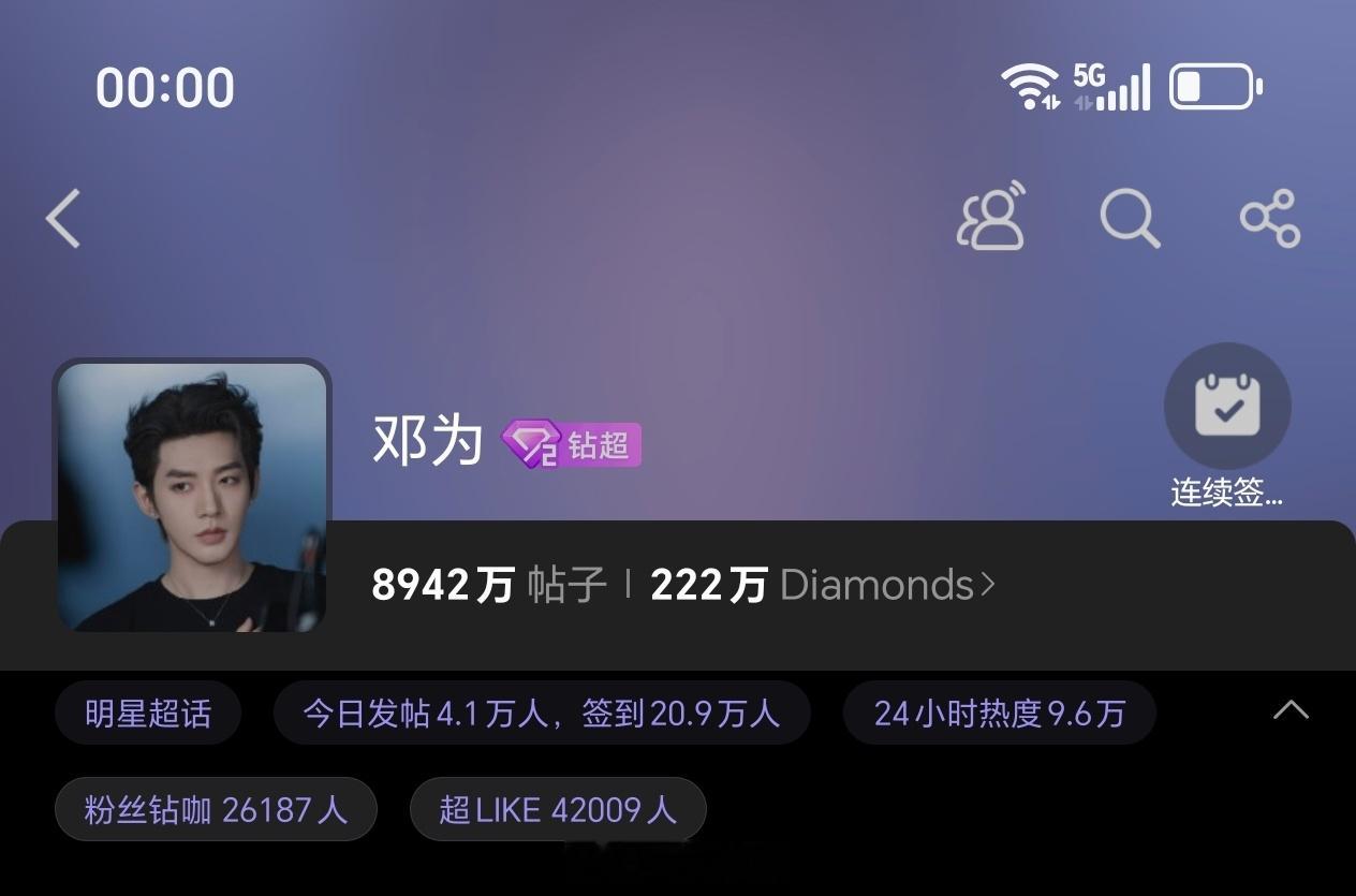 邓为超话昨日发帖4.1万+，超like4.2万+邓为的颜值是最完美的，钻石的应援