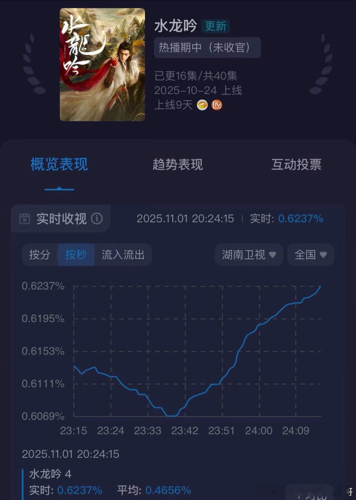 罗云熙水龙吟今晚收视率0.6237%创新高[点赞] ​​​