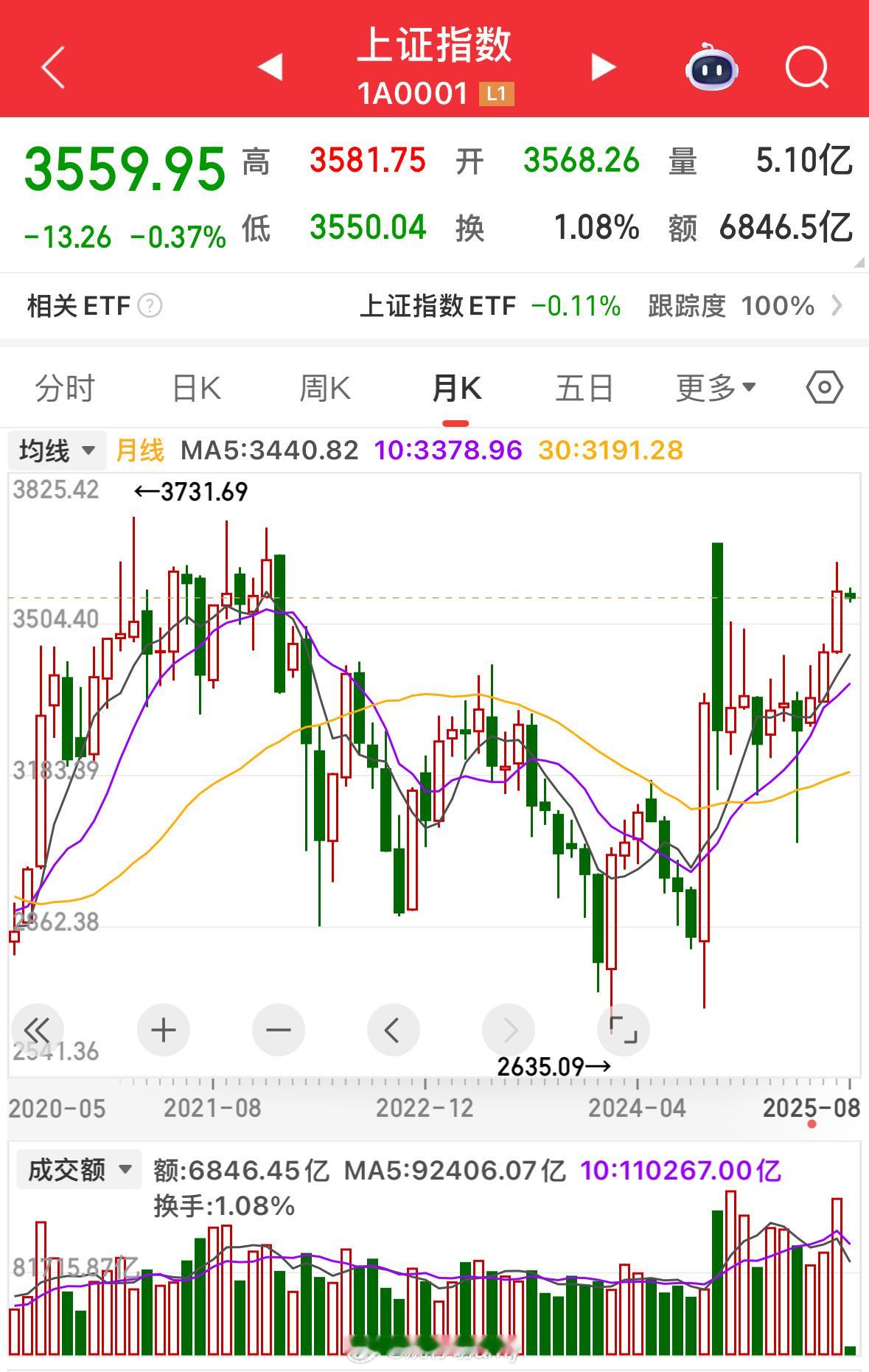 独家视角：这一轮牛市的运行轨迹可分阶段来看：第一阶段，2635点时，相关政策出台