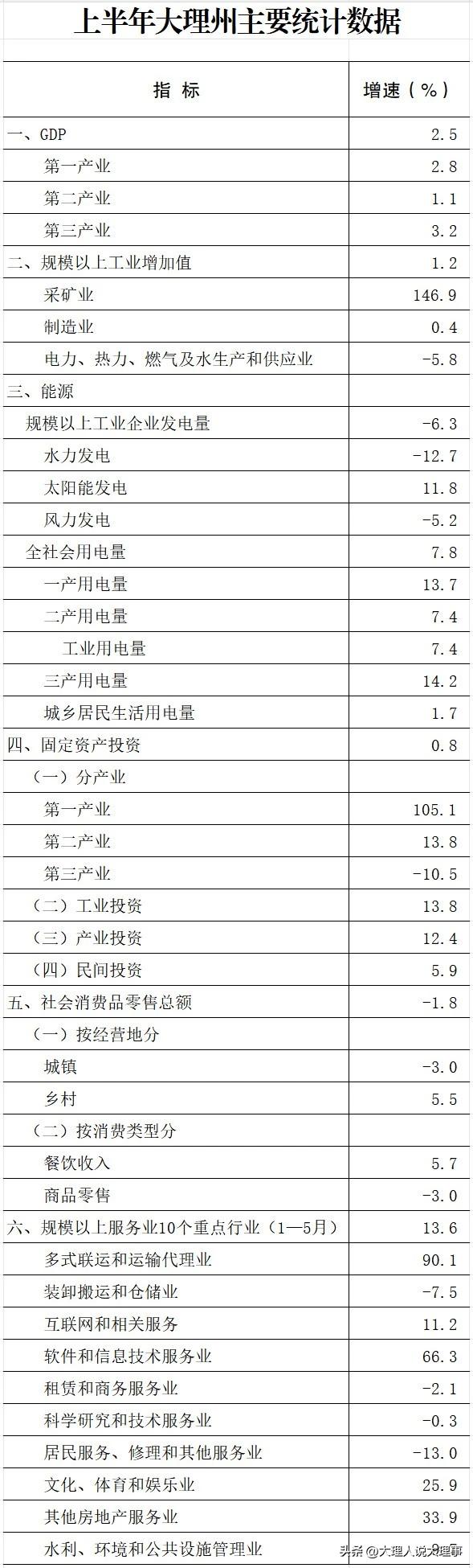 2026年上半年，大理州经济表现出色，稳中有进。GDP达到923.7亿元，增速为