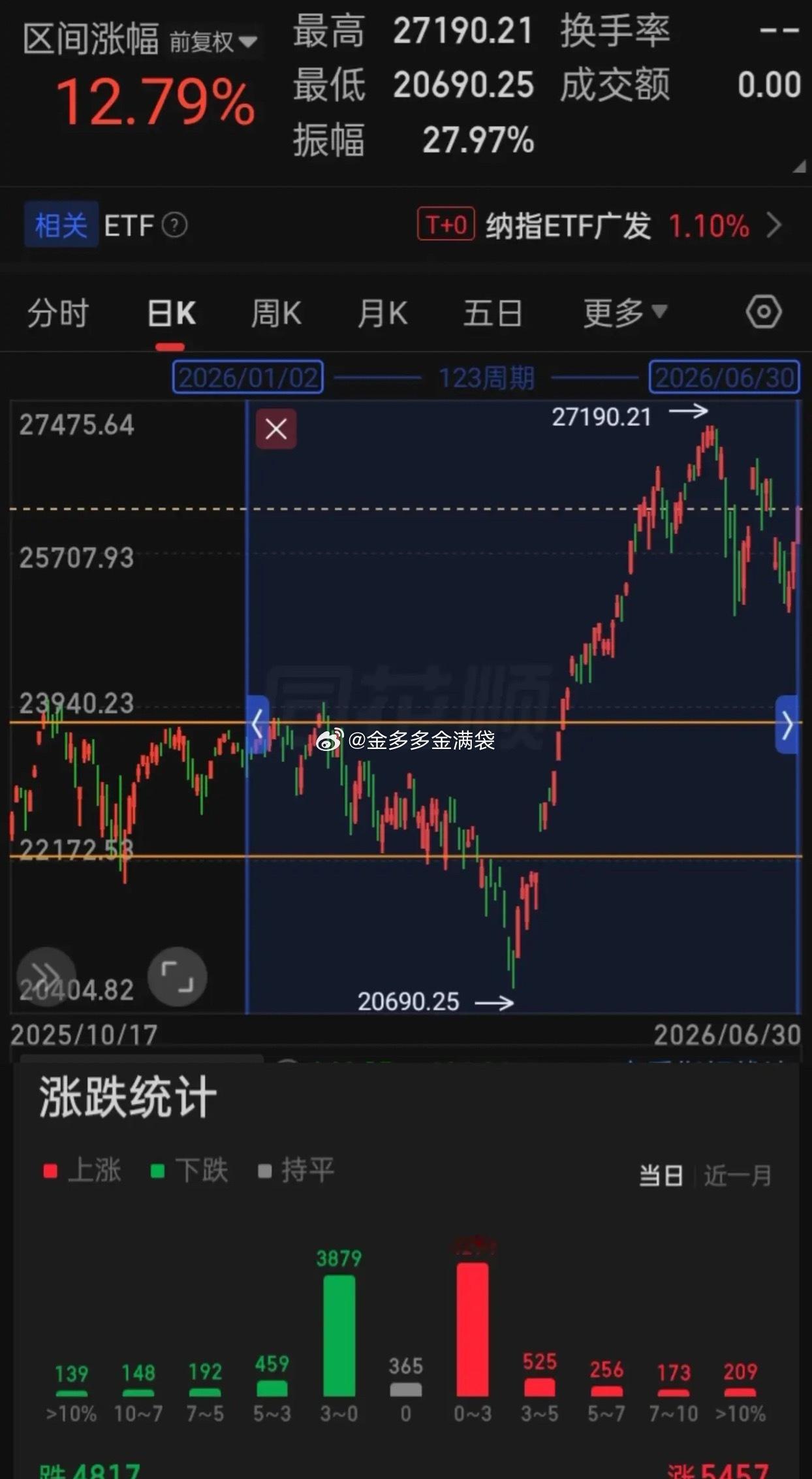 【2026.06.30】美三大指上半年收官，上半年“道指”涨8.85%，“纳指”