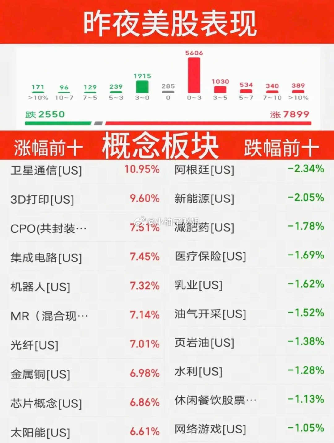 8.05周三  昨夜美股指数+题材股表现！美股大科技高开高走，存储芯片龙头：闪迪