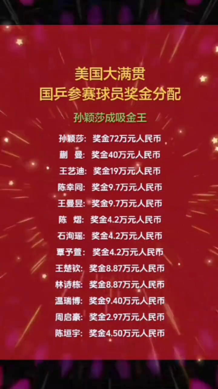美国大满贯国兵参赛球员奖金分配。
孙颖莎成吸金王。
孙颖莎：奖金72万元人民币。
