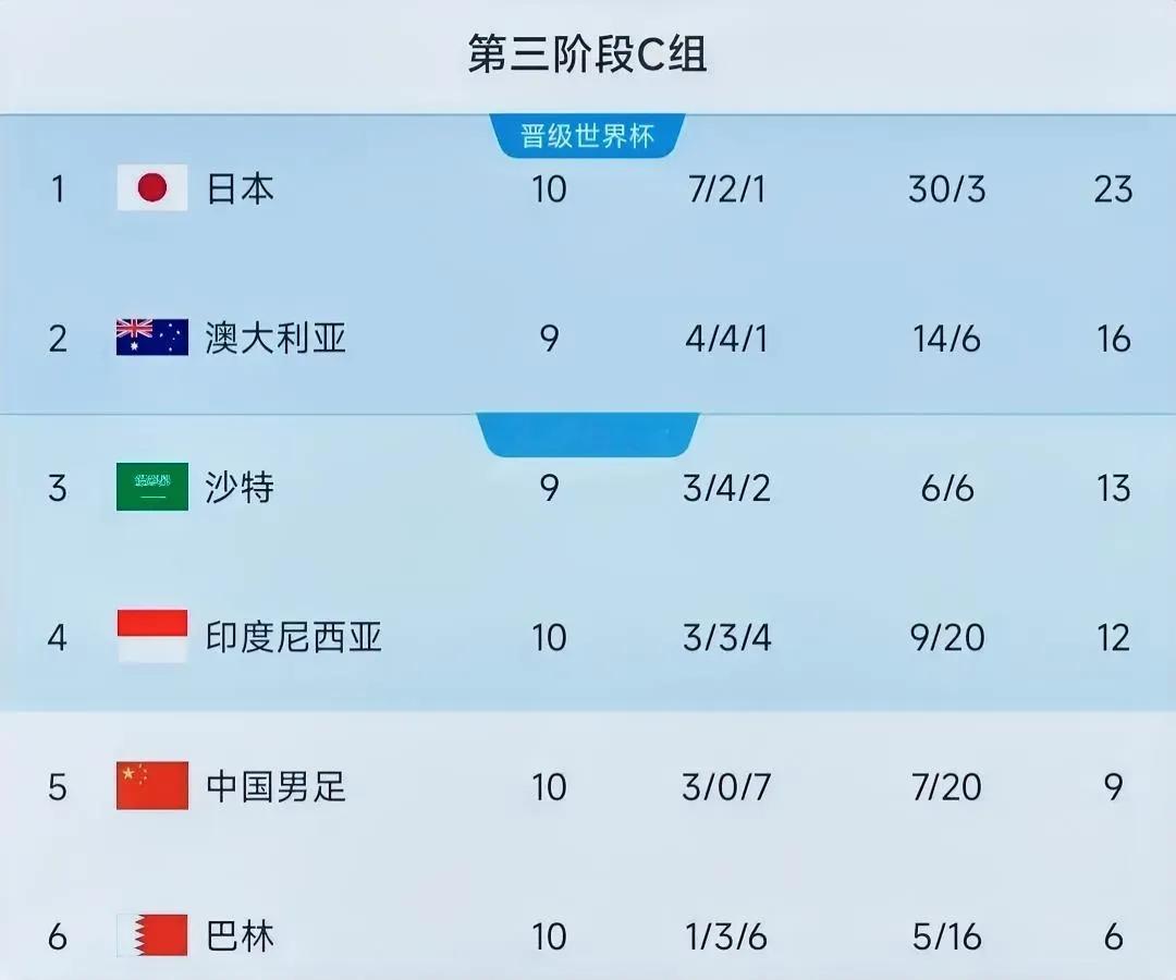 这是中国男足在18强赛的最终成绩和排名。如果客场打印尼那场不败，就可以进入附加赛