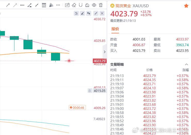 进场就赚70点利润，真正实力派，就是有机会就能抓住，并兑现成功！跟上的朋友自行减