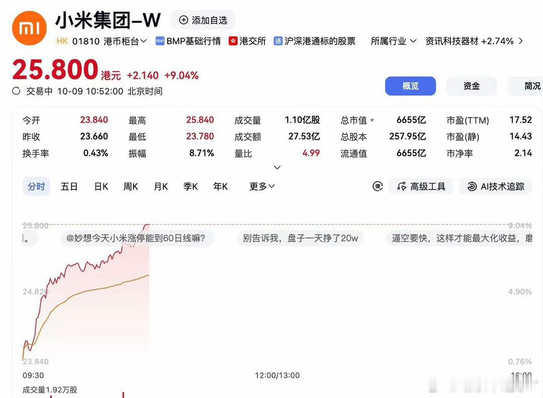 小米股价盘中大涨超9%主要还是澎程订单数据出来，市场有信心了。以前小米汽车基本就