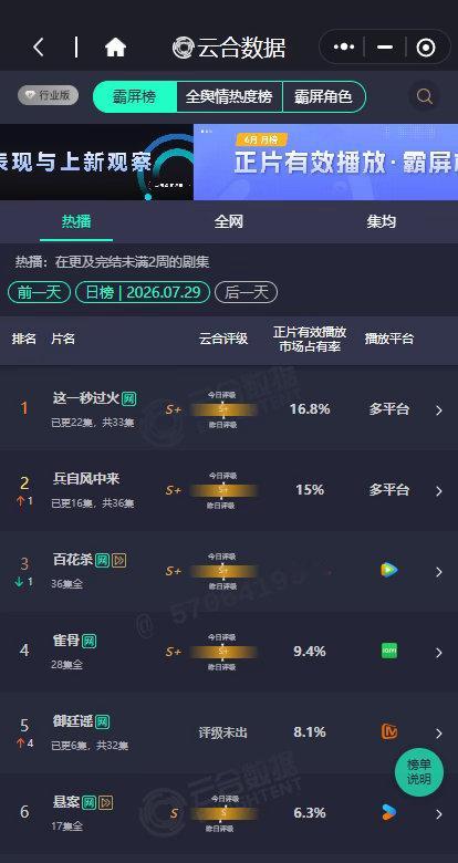 御廷谣次日云合8.1%御廷谣8.1 御廷谣次日云合8.1%,御廷谣8.1，咱就说