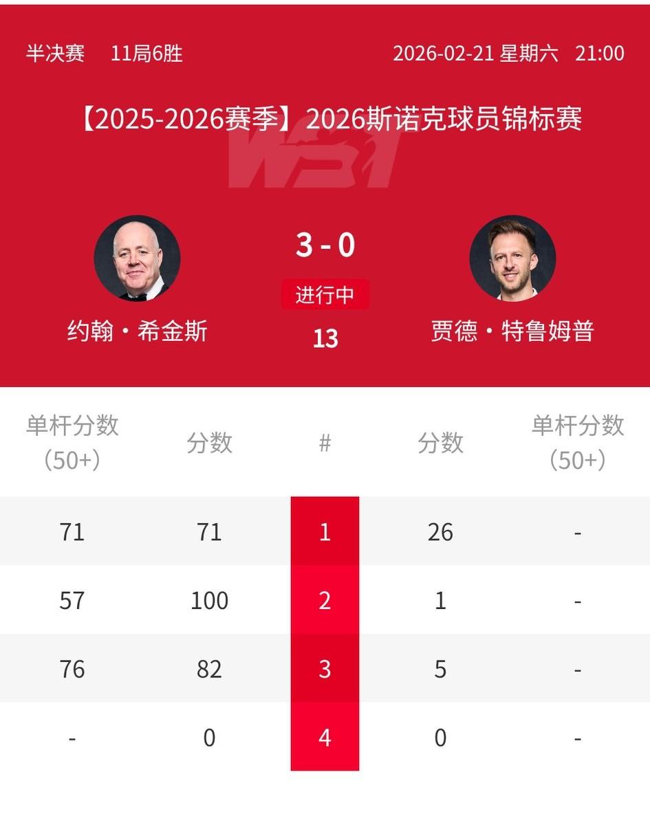 有点意外！恩师面前，小特不敢赢吧？
特鲁姆普慢热的毛病又来了，开局连丢三局，0-