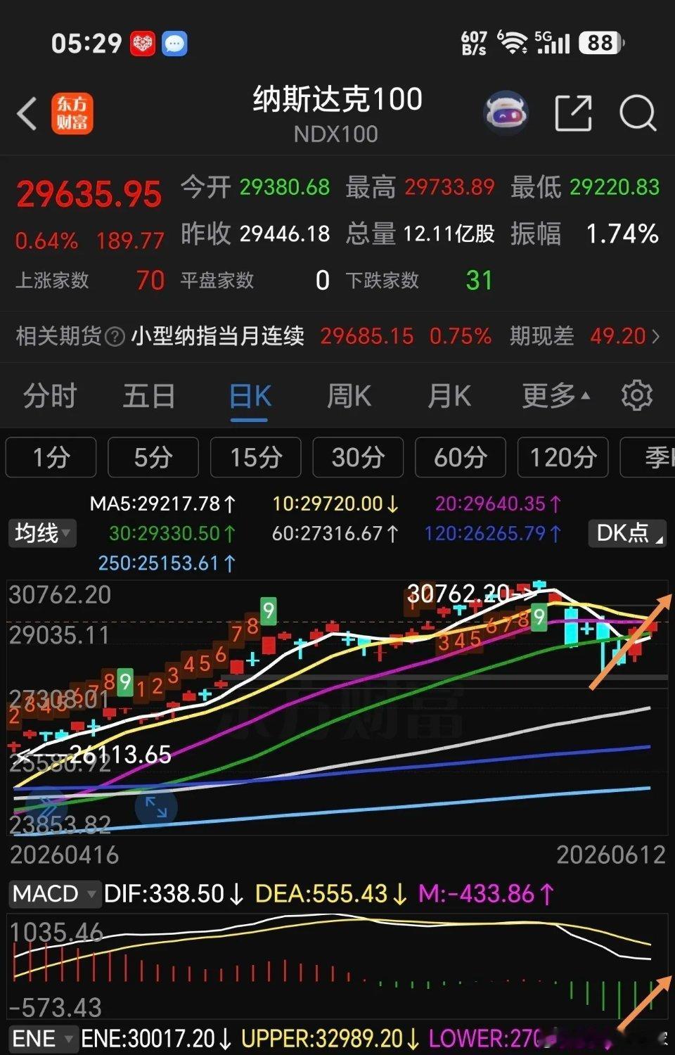 周五美股接着涨，不信看，下周它就能收复失地，不像大A，下跌起来都是按月计算！  