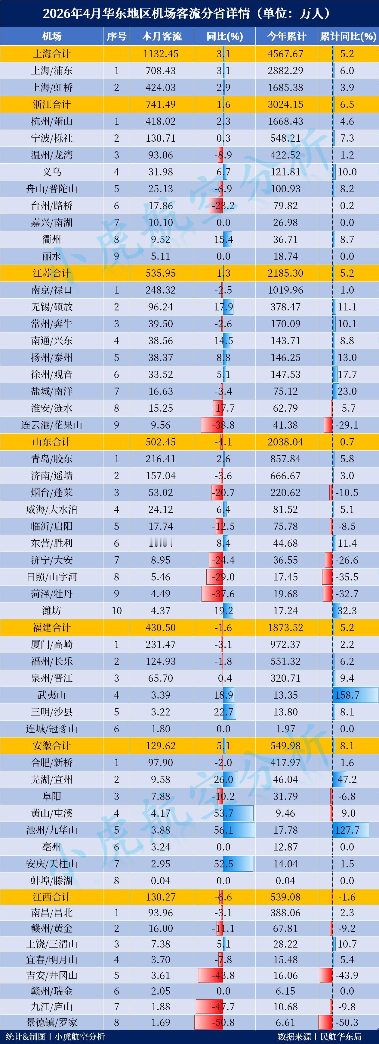 2026年4月华东地区机场客流出炉！这个省霸榜增速
单月客流Top3：
上海浦东