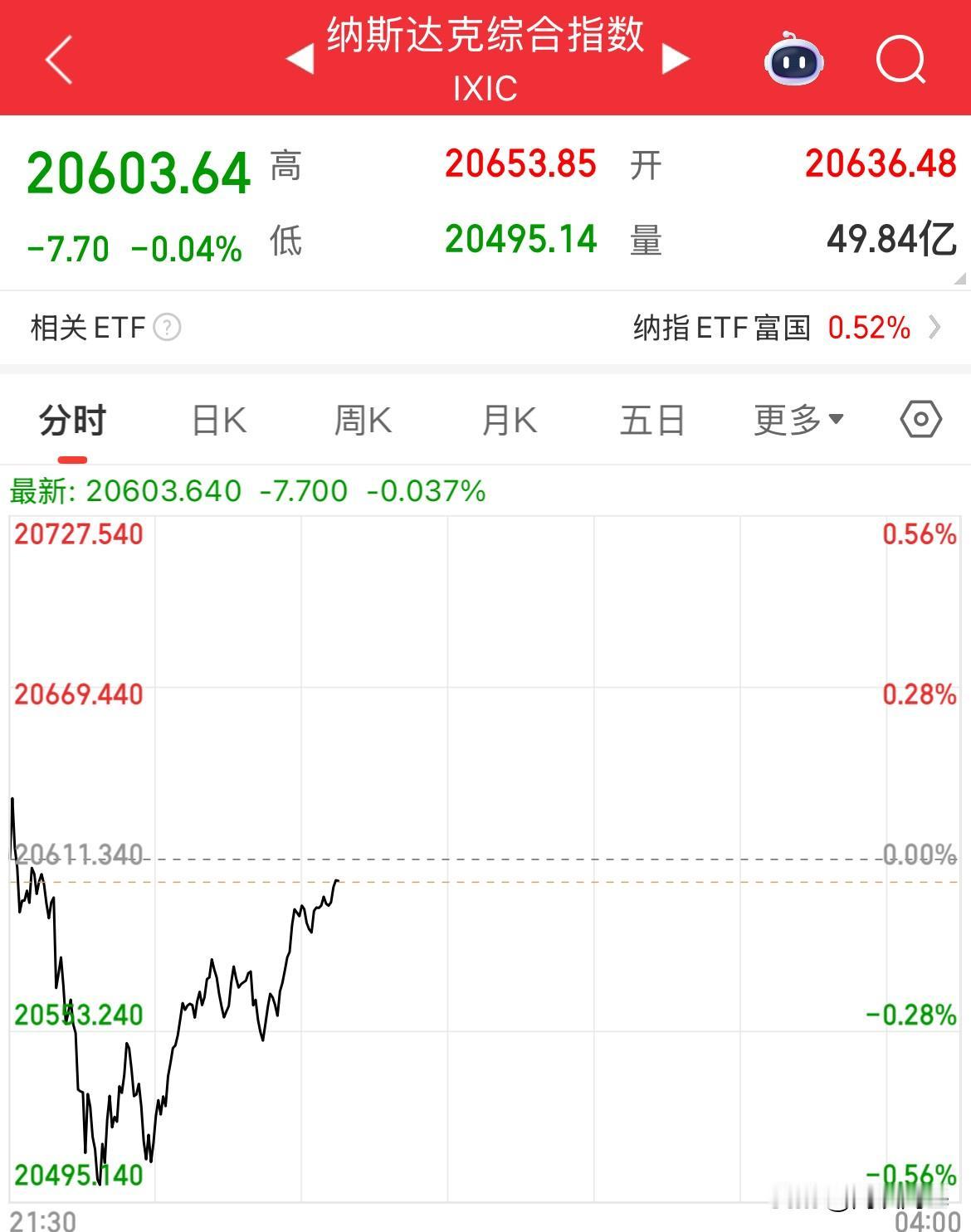 纳指要翻红的节奏！果然还得正规市场

每天都在创新高的路上，没有一丝丝后退，
