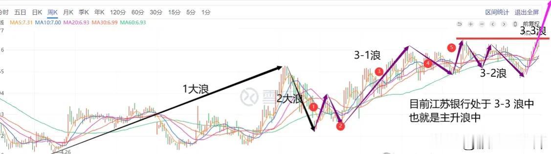江苏银行突破了2023.03的 7.50 高地， 意味着 2023.12 月底上
