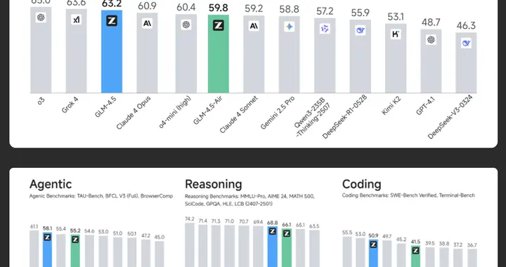 智谱发布新一代基座模型GLM-4.5：开源、高效、低价，专为智能体而生